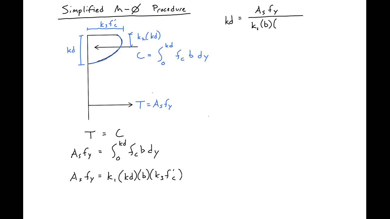 7 - Simplified Moment-Curvature Procedure