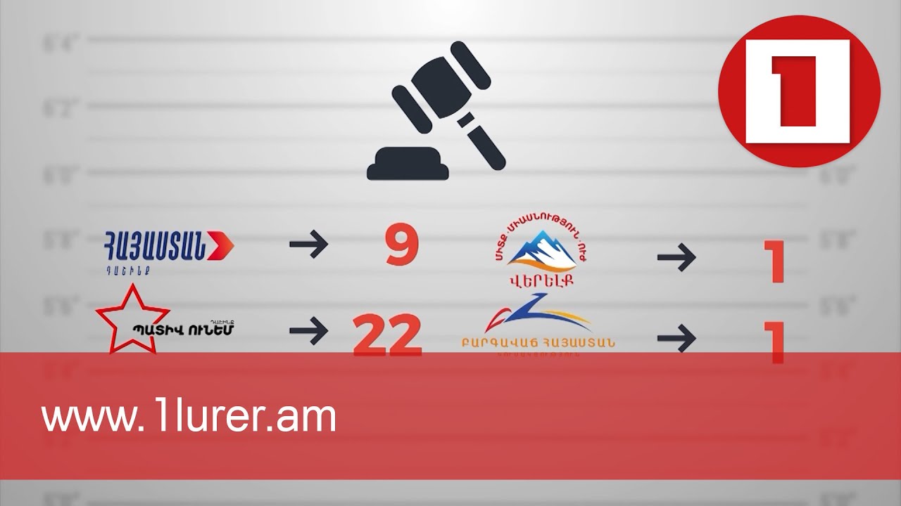 ԱԺ արտահերթ ընտրությունների հետ կապված քրեական գործերից 22-ն ուղարկվել է դատարան
