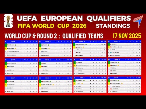 FIFA WORLD CUP 2026 UEFA EUROPEAN QUALIFIERS - R1 • UEFA TABLE STANDINGS TODAY & QUALIFIED TEAM