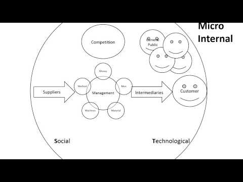 A quick guide to an Environment Analysis Overview