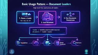 Master LangChain #20 | Document Loaders Complete Overview (PDF, Web, Cloud, API) #openai
