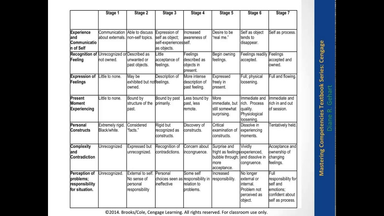 Person Centered Counseling
