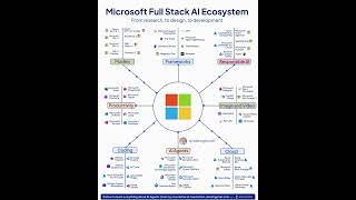 Microsoft Full Stack AI Ecosystem
