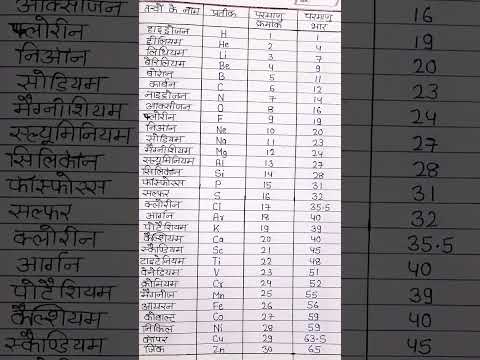 Name of element,symbol, atomic number 1 to 30 and atomic mass #chemistry #brightfutureconcept