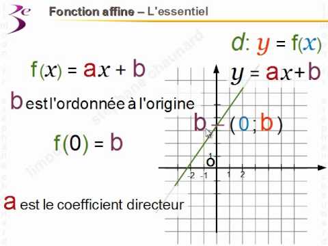 comment trouver le b dans une fonction affine