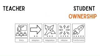 Intro to TIM (Technology Integration Matrix)