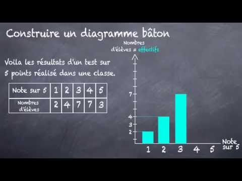 Comment construire un diagramme en baton ? La réponse est sur Admicile.fr