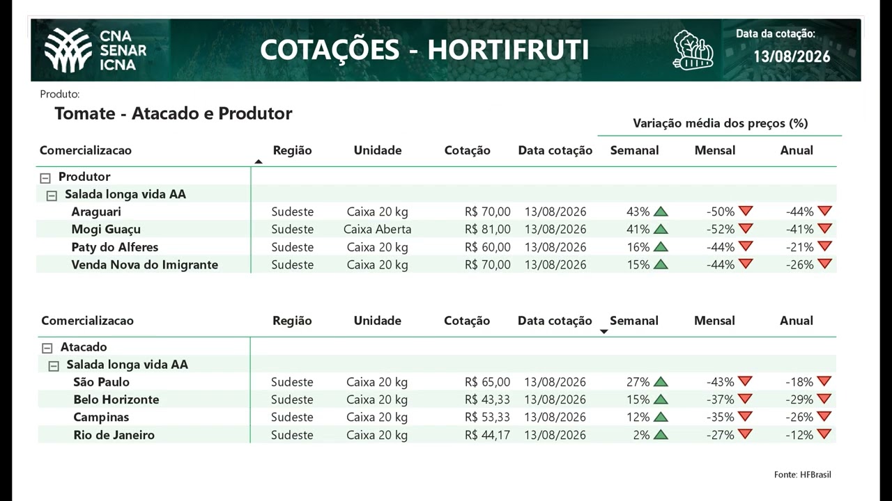 Cotações CNA Agro 13/08/2026