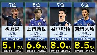 【1位は断トツ】サッカー日本代表インスタフォロワー月間増加数ランキング【ワールドカップ2026】