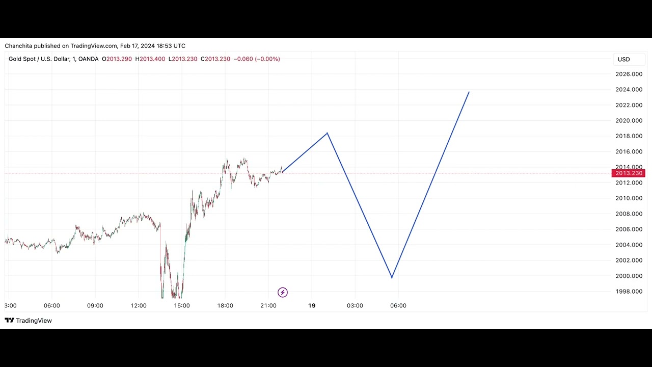 Dự đoán giá vàng, XAUUSD, thứ hai 19/02/2024
