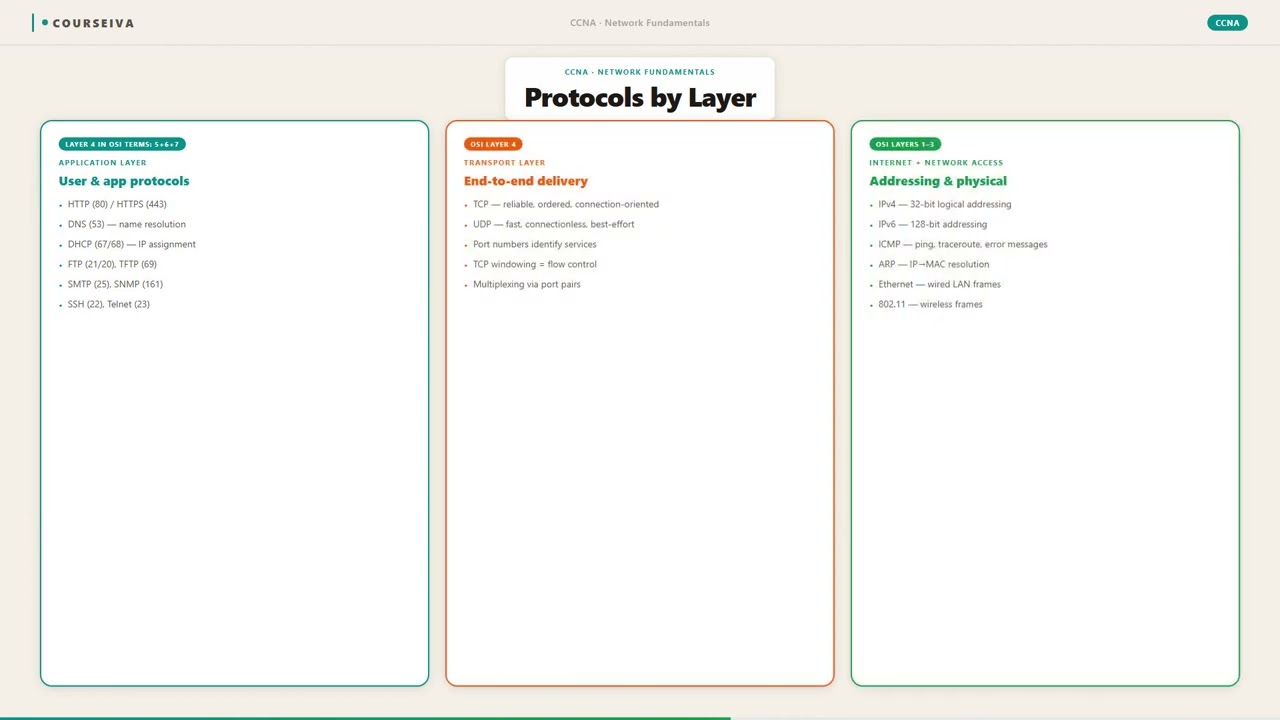 TCP/IP Model — video thumbnail