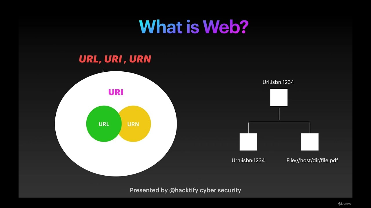 6  URL vs URN vs URI