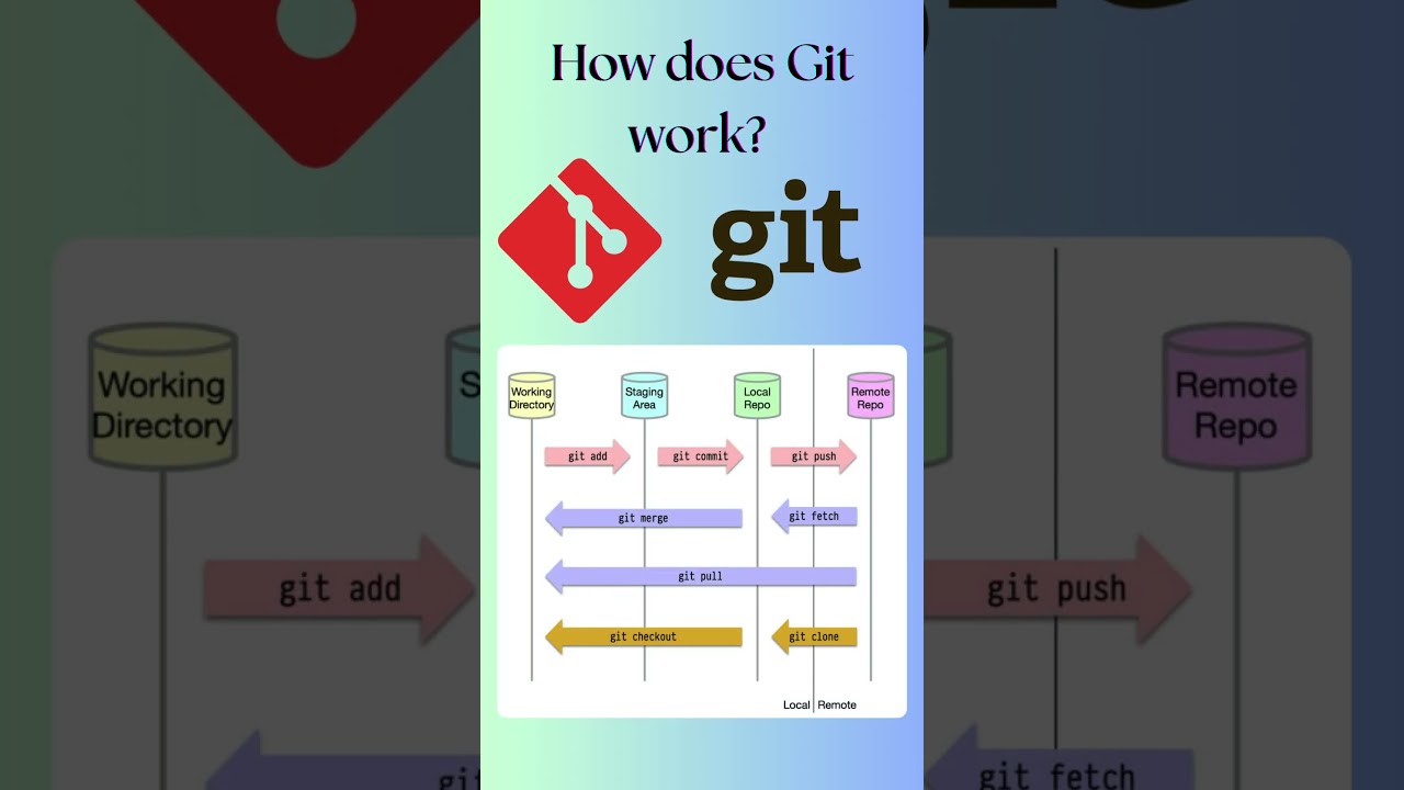 How Git Hub Works  ??