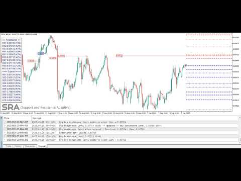 Video Support and Resistance Adaptive