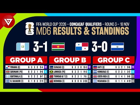 🔴[MD6] FIFA World Cup 2026 Concacaf Qualifiers Round 3 Results & Standings Table Today | 18 Nov 2025