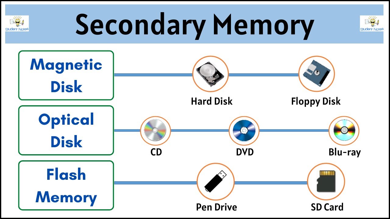 What is Secondary Memory | Magnetic Tape | Magnetic Disk | Optical Disk | Flash Memory |