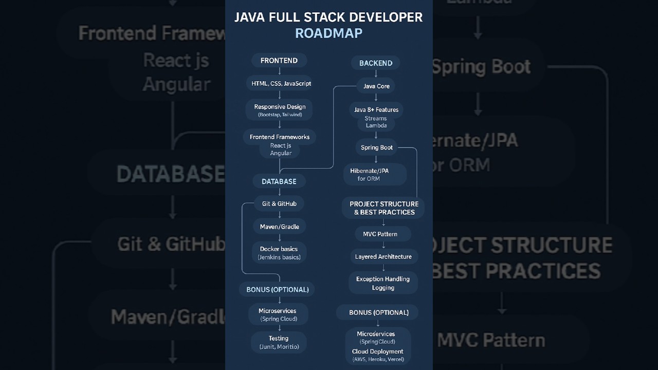 Roadmap of Java Full stack #shorts #1 #interview