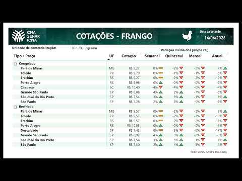 Cotações CNA