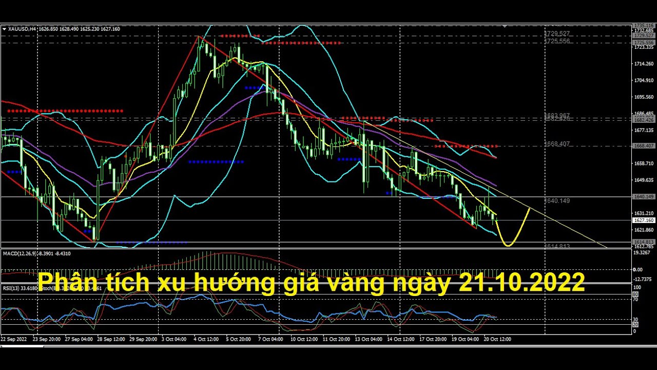 Chiến lược giao dịch vàng ngày 21.10.2022