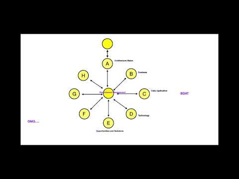 How to Remember Enterprise Architect ADM Phases( Architecture Definition Management Phases) ?