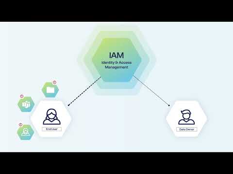 Was ist IAM? | tenfold