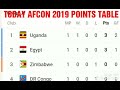 AFCON CUP 2019 POINTS TABLE TODAY ; STANDINGS ; MATCH RESULTS ; Afcon 2019 Points Table