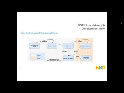 LVC20 120 Status of Sound Open Firmware on i MX8