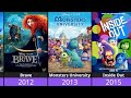 Every Pixar Movie In Order 1995 2025 From Toy Story To Elio