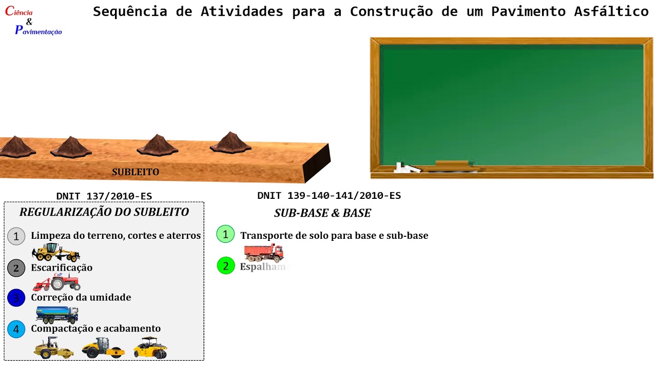 Vídeo 03: Etapas construtivas do pavimento asfáltico
