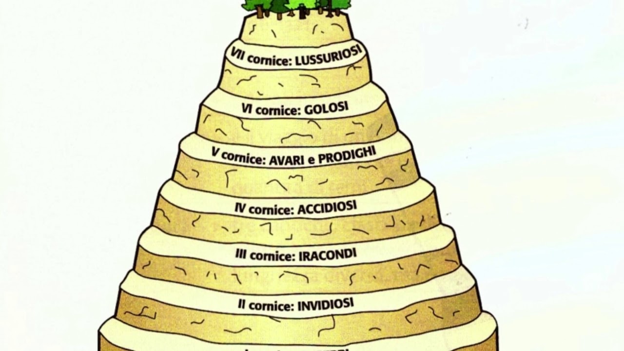 La struttura del Paradiso (Divina Commedia)