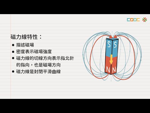磁力線切線方向