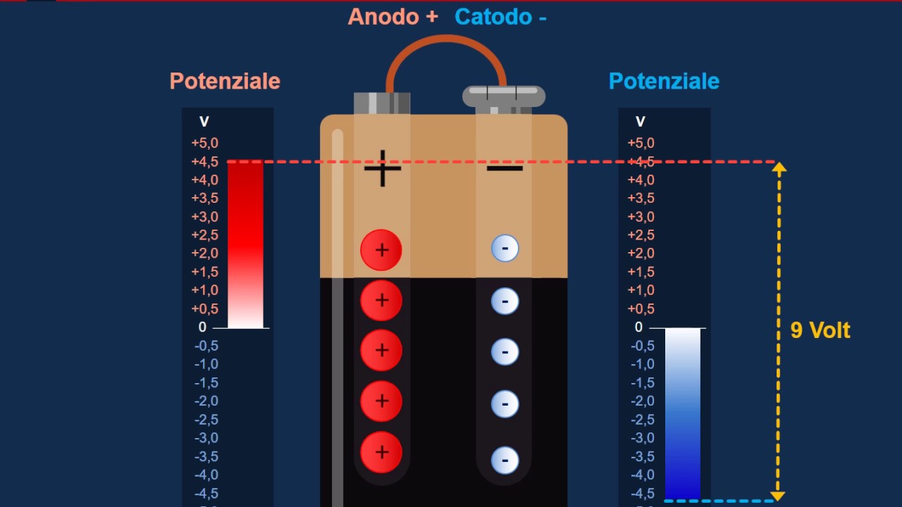 Nozioni di Elettricità