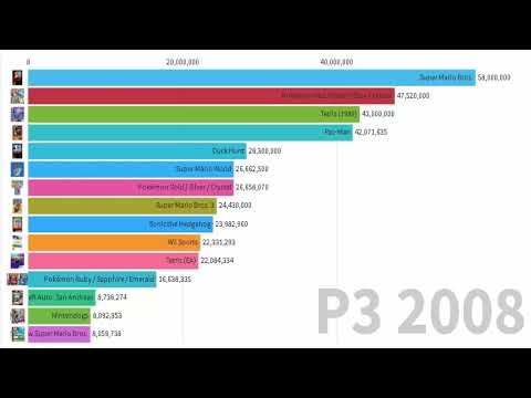 Most Popular Video Games 1973 - 2023