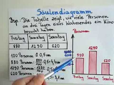 Säulendiagramm - Erklärung und Beispiel