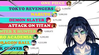 [閒聊] Most Popular Anime (2004 - 2021)