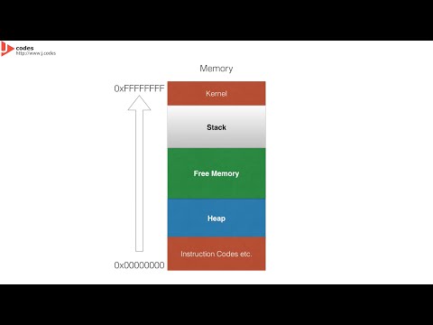 C2 Java Concepts Tutorial Memory Procedure