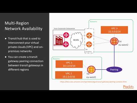 Site Reliability Engineering on AWS AWS Global Regional Zonal Architecture Design | packtpub com