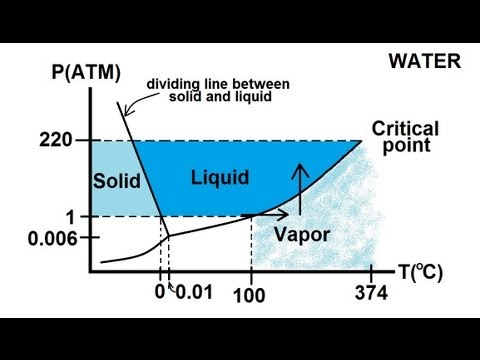 Physics 25  Properties of Water (6 of 8) Triple Phase Diagram For Water