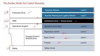 Download the video "Explain how IT and OT security practices and systems vary? Few Minutes Learning"