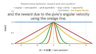 Actor Critic法でcartpoleの強化学習 ‐ 強化学習でreward の設定 1例