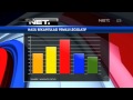 NET5 PDIP Peroleh Suara Terbanyak Dari Hasil Rekapitulasi Suara KPU