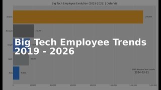 Big Tech Employee Evolution (2019-2026) | Data Visualization