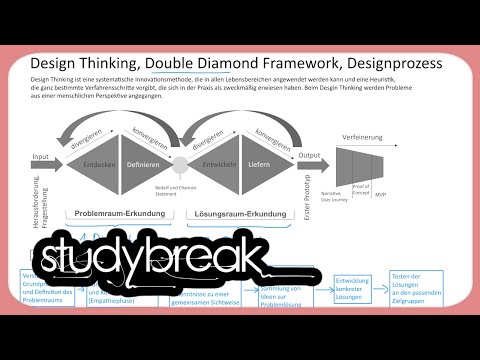 Design Thinking, Double Diamond Framework, Designprozess | Enterprise Transformation