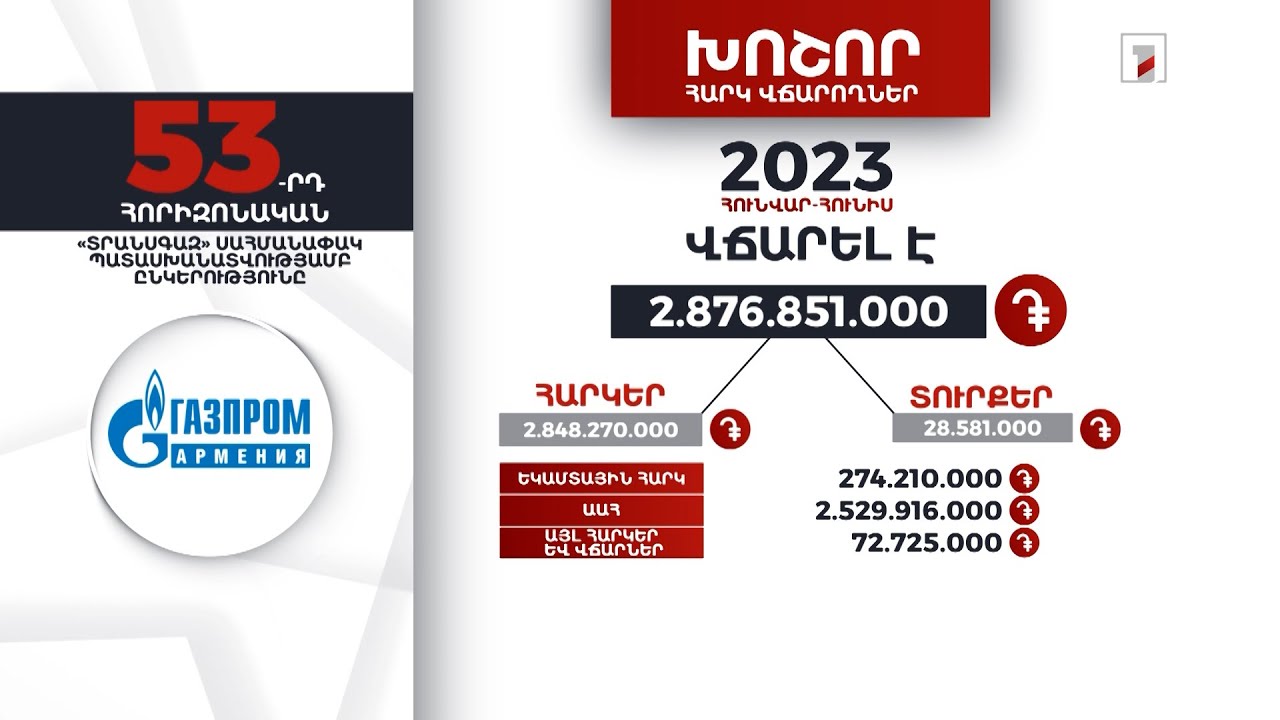 «Տրանսգազ» ընկերությունը 2023-ի հունվար-հունիսին 2 մլրդ 876 մլն դրամի հարկեր և տուրքեր է վճարել