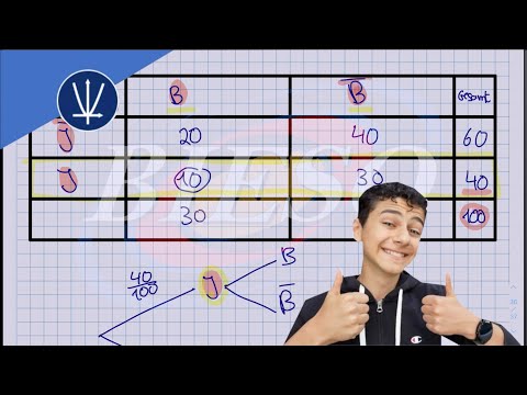 Baumdiagramme aus vierfeldertafeln machen| Wahrscheinlichkeitsrechnung|Stochastik