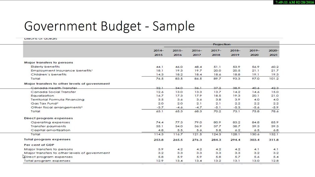 Budget 101- How do you Create Budgets for Government Business Household