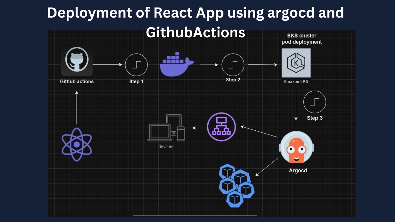 Deployment of React App using ArgoCD & Github actions, docker, EKS, load balancer #aws #eks