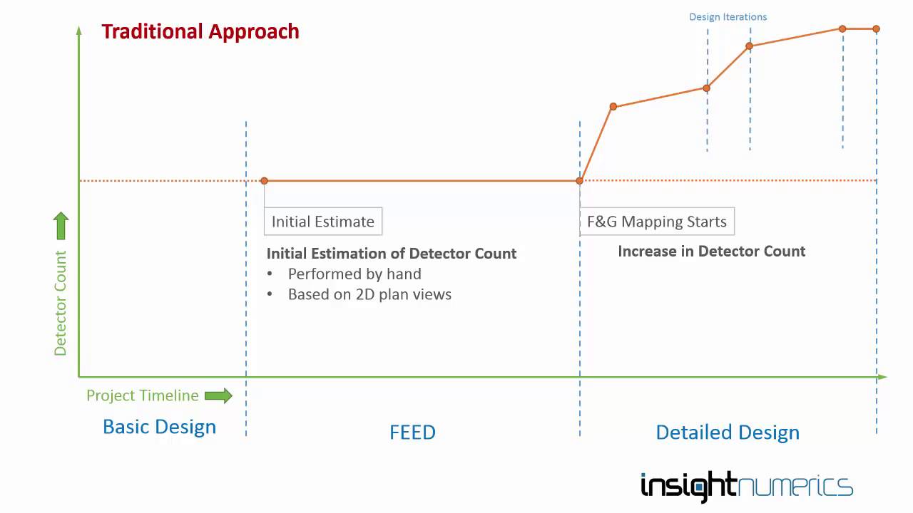 Is FEED the Right Time for F&G Mapping