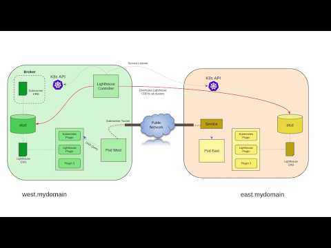 Cross-cluster service discovery in Submariner using Lighthouse