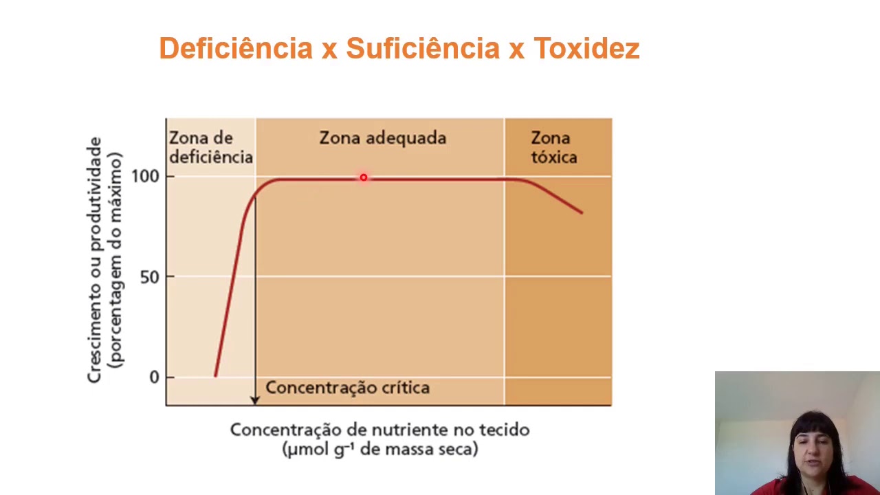 Fisiologia Vegetal - Nutrição Mineral